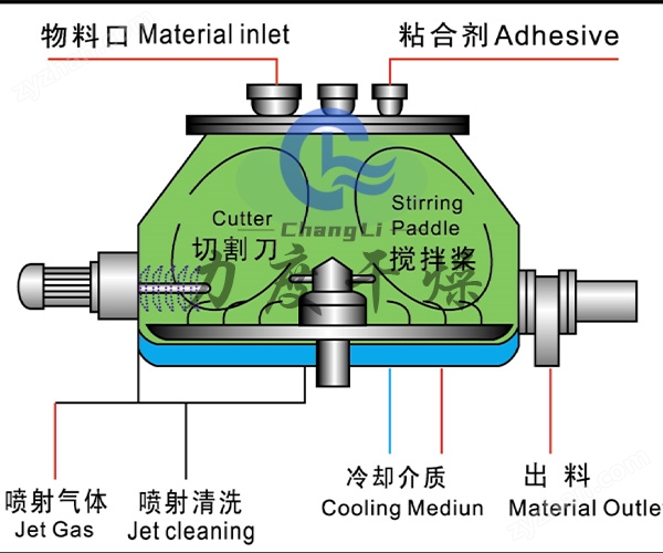 姜黃素濕法制粒機