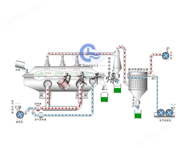 力度干燥——聚乙烯顆粒流化床干燥機！