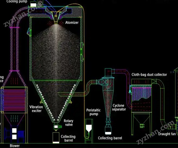 力度干燥——催化劑漿料噴霧干燥機(jī)！
